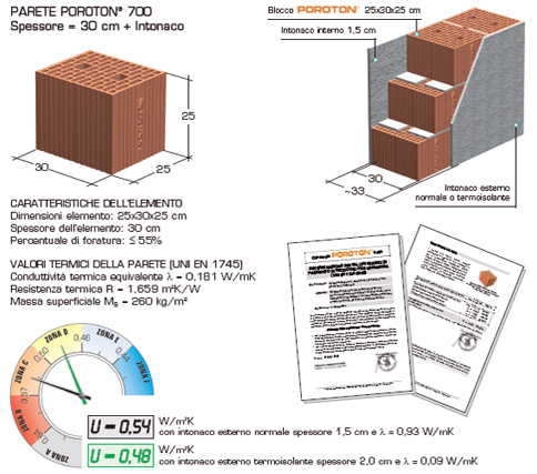 Poroton dimensioni