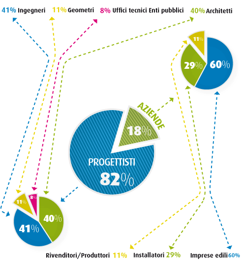grafico utenti edilportale
